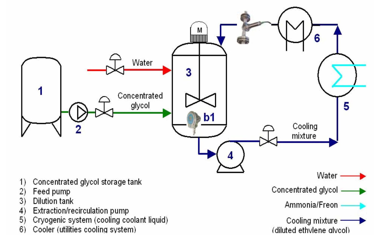 Glycol monitoring using an in line refractometer JWII