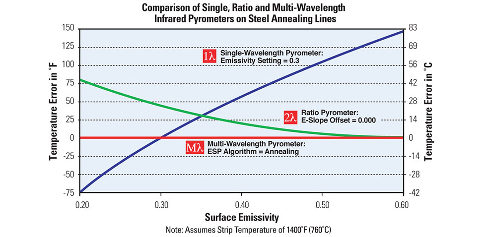 comparison of single ratio and Multiwavelength Pyrometers
